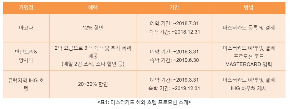 마스터카드, 여름 휴가 시즌 해외 주요 호텔·리조트 할인