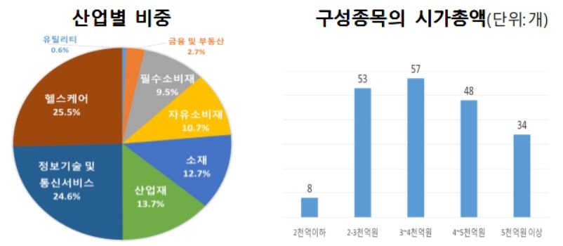 KRX Mid 200 지수의 산업별∙규모별 구성. 자료=한국거래소