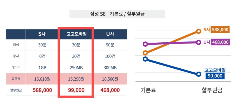 고고모바일, 중고 A급 ‘갤럭시S8’ 9만 9000원에 판매