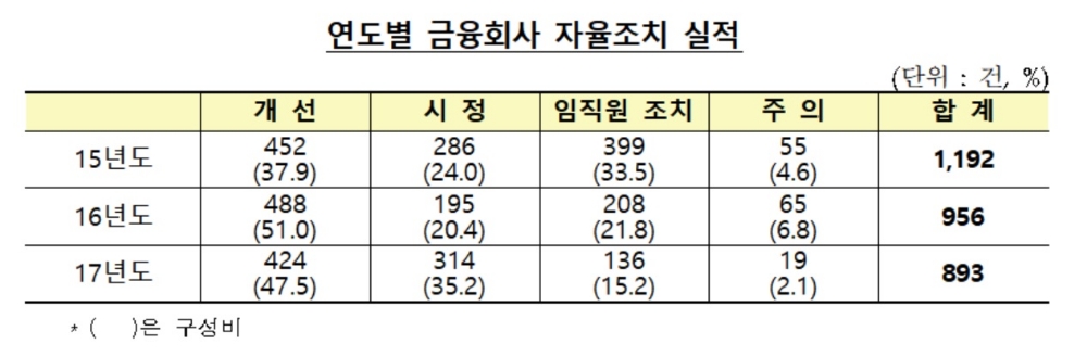 작년 금융권 내부감사로 893건 자율조치