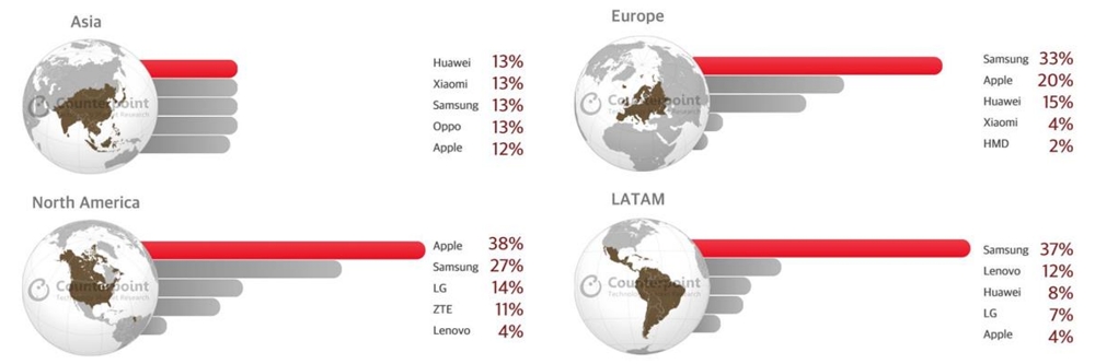△대륙 별 스마트폰 시장점유율 / 사진=카운터포인트리서치