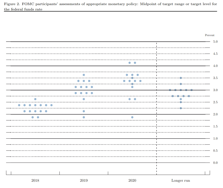 2018년 6월 FOMC 정례회의 뒤 공개된 점도표(dot plot) / 출처= 연방준비제도(fed) 홈페이지