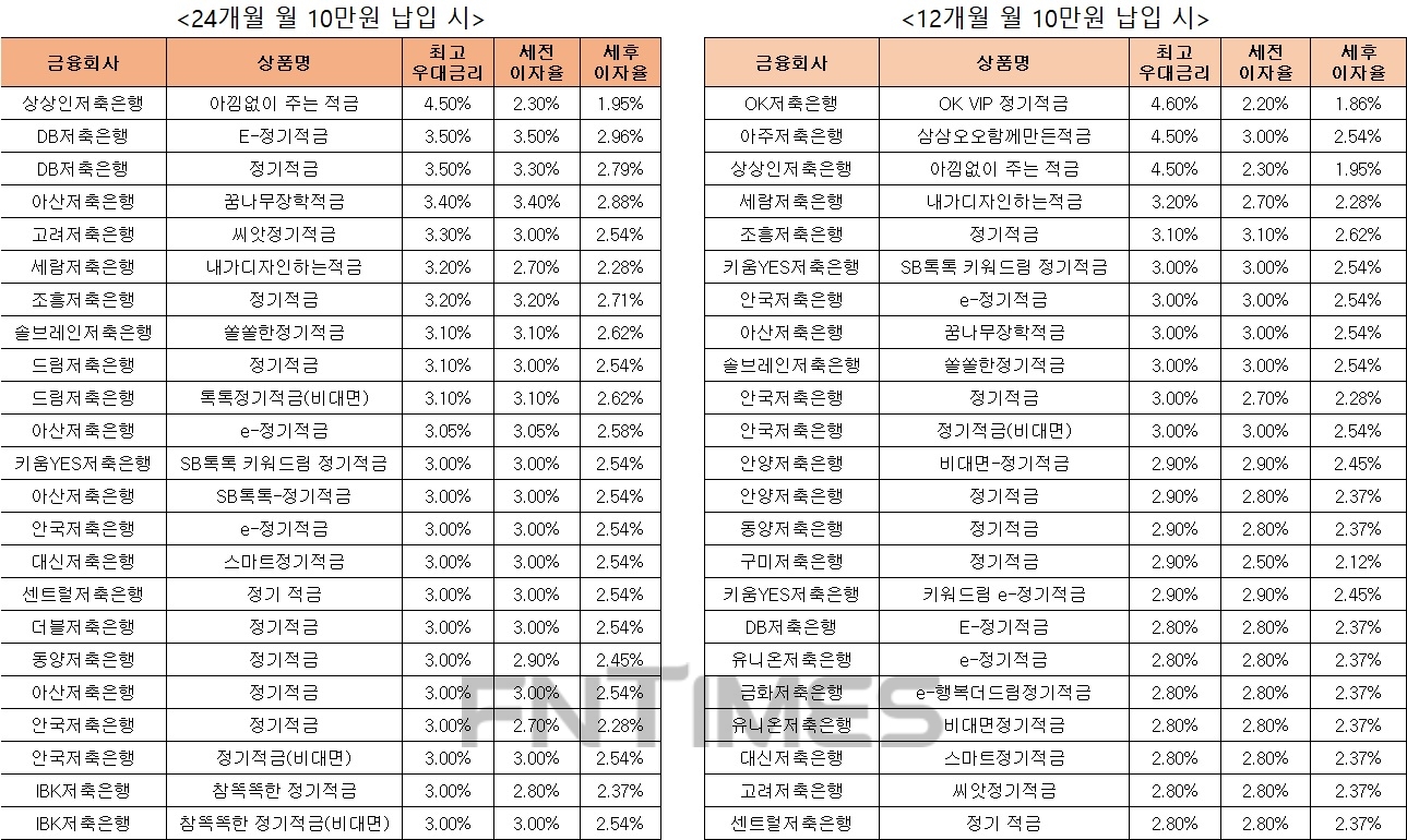 △ 자료 : 금융감독원 금융상품통합비교공시 ‘금융상품한눈에’ 저축은행 적금 24개월 월 10만원 납입시(왼쪽), 적금 12개월 월 10만원 납입 시.