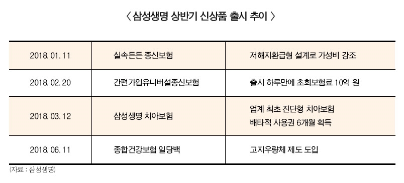 현성철 사장 취임 100일…삼성생명 공격적 영업 강화