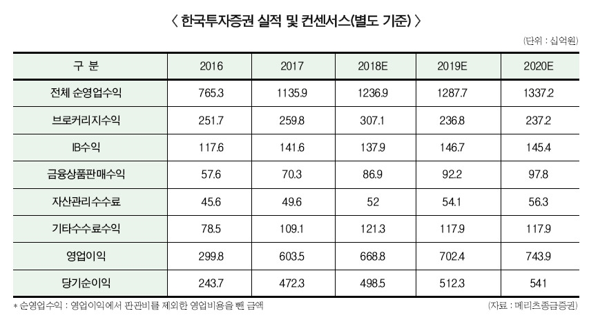 유상호 한국투자 사장 “한국판 골드만삭스로 비상”