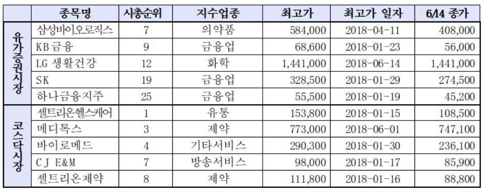 올해 사상 최고가를 경신한 코스피∙코스닥 시가총액 상위 종목. 자료=한국거래소