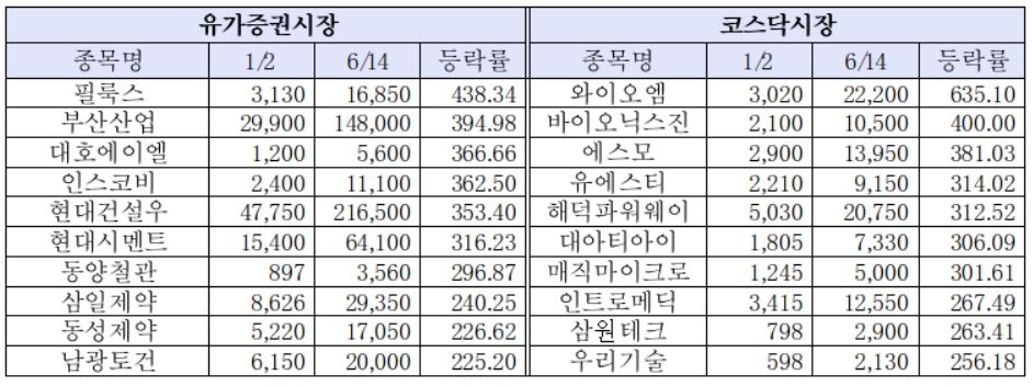 시장별 연초대비 주가상승률 상위 10종목 (단위: 원, %)