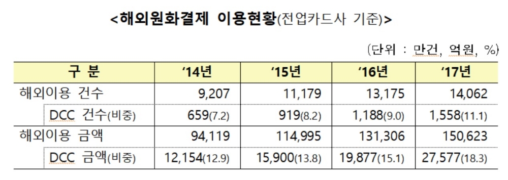 금감원, 7월 4일부터 해외원화결제 사전차단서비스 시행