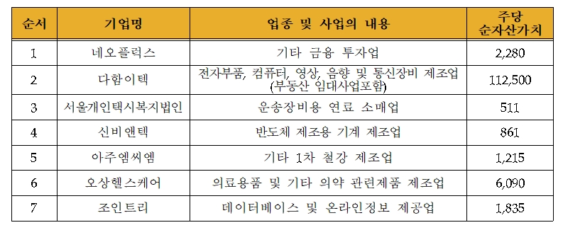▲신규 지정기업 목록 및 첫 거래일 주당 순자산가치./자료=금융투자협회