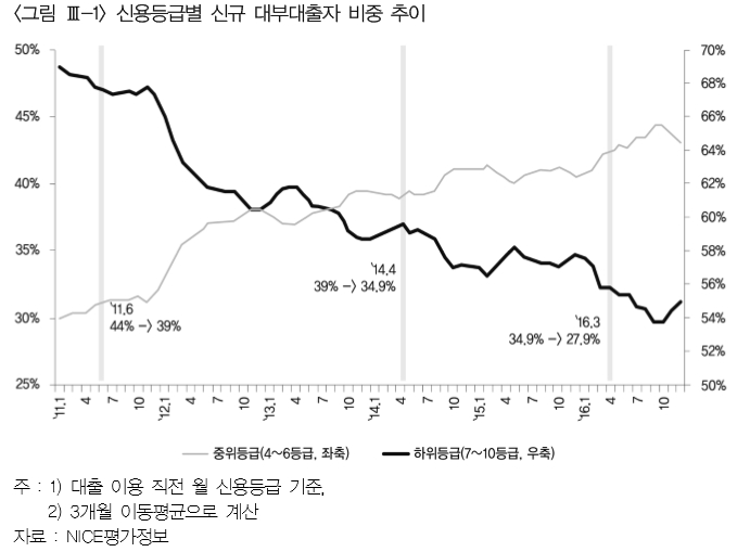 신용등급별 신규 대부대출자 비중 추이. / 자료 = 한국금융연구원