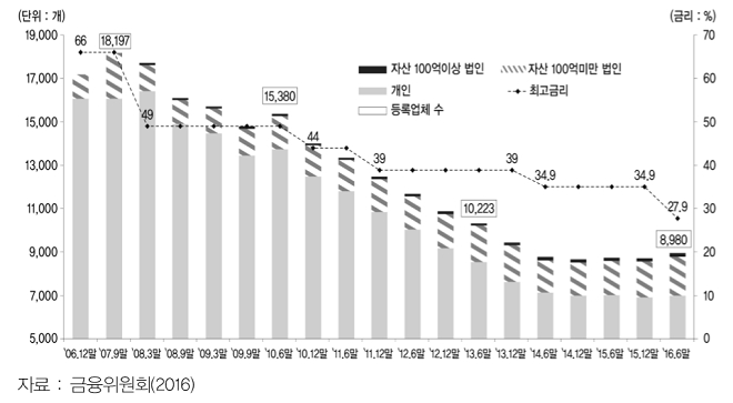 최고금리 변동에 따른 규모별 대부 등록업체 변화 추이. / 자료 = 한국금융연구원