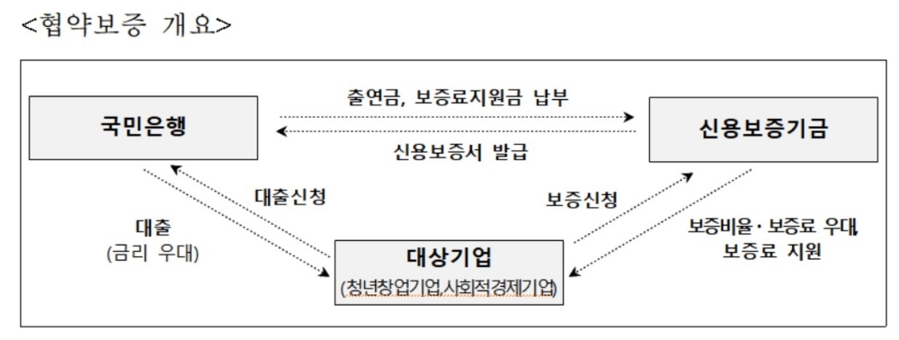 신보-국민은행, 청년창업·사회적경제 금융지원 협약 체결