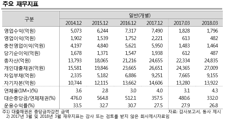 산와대부 업계 불황 속 나홀로 질주