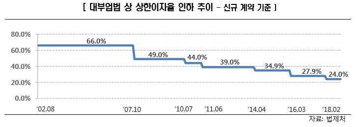 산와대부 업계 불황 속 나홀로 질주