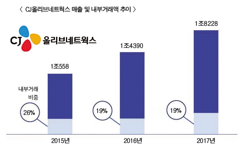 김상조 ‘SI’ 오너지분 매각 압박…롯데·CJ ‘희비교차’