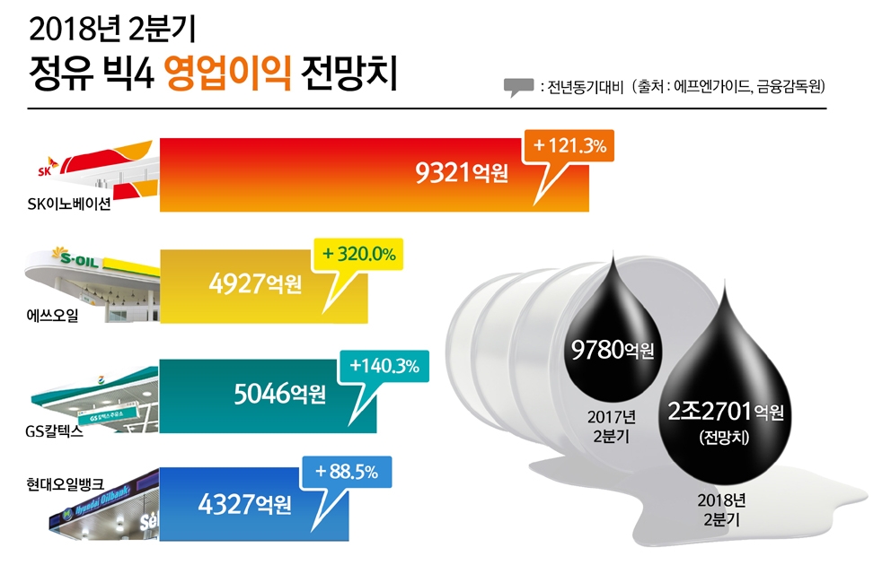 SK이노·에쓰오일 정유4사 2조 영업익 견인