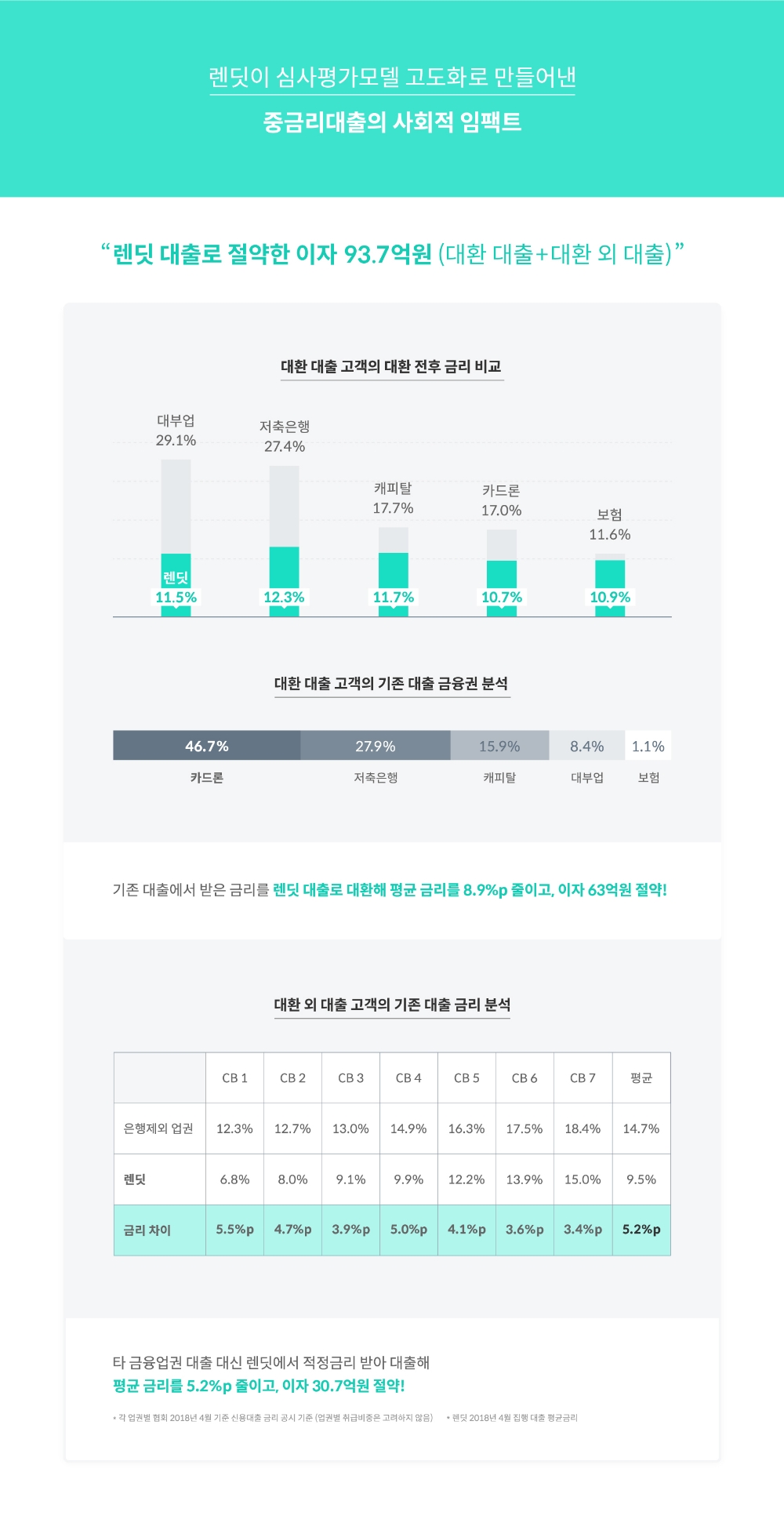 렌딧, 지난 3년간 대출자 이자 3년간 93억7000만원 절감