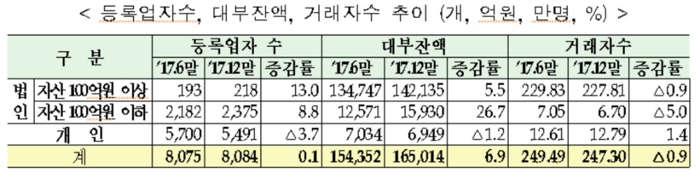 금감원, 작년 하반기 대형 대부업 영업확대로 대부잔액 16조5000억원