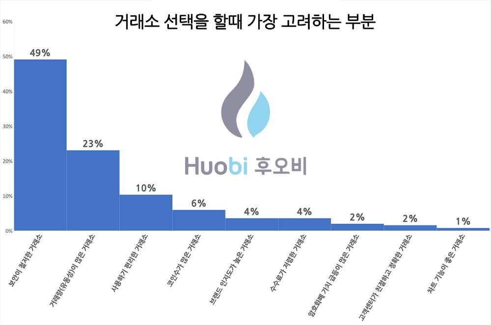 자료=후오비코리아