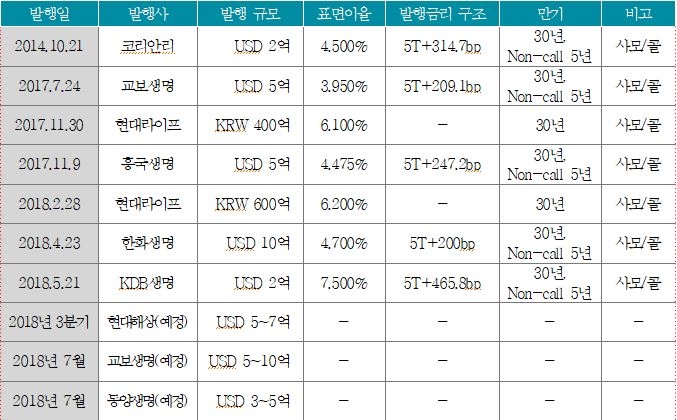 △해외 신종자본증권 발행 상황 / 자료=보험연구원