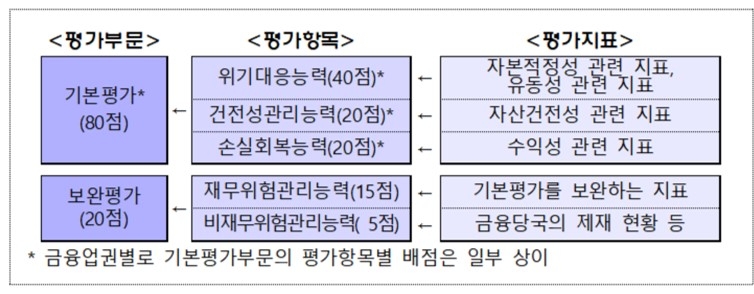 저축은행 건전성·수익성 모두 좋아졌는데…예보 평가는 '하락'