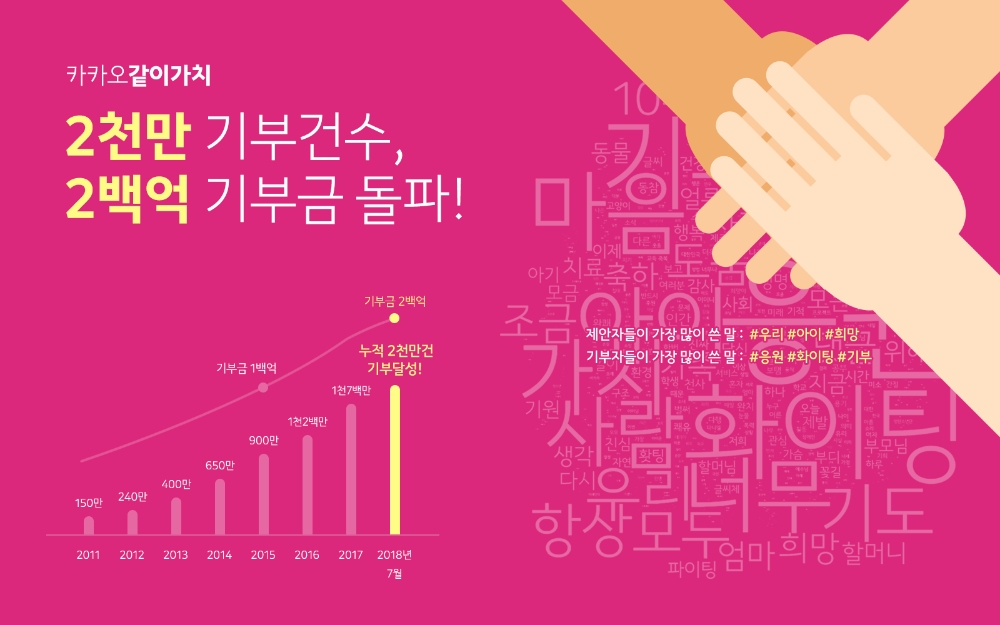 카카오같이가치, 기부참여수 2000만건 기부금 200억원