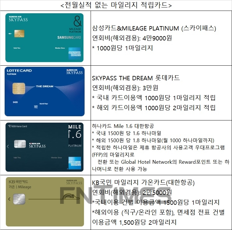 카드 잘 활용하면 항공 마일리지 쌓인다