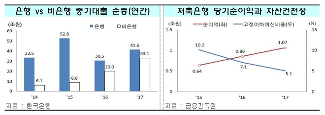 은행과 비은행권 모두 중소기업대출이 전년도에 비교해 증가하고 있다. / 표 = IBK경제연구소 보고서