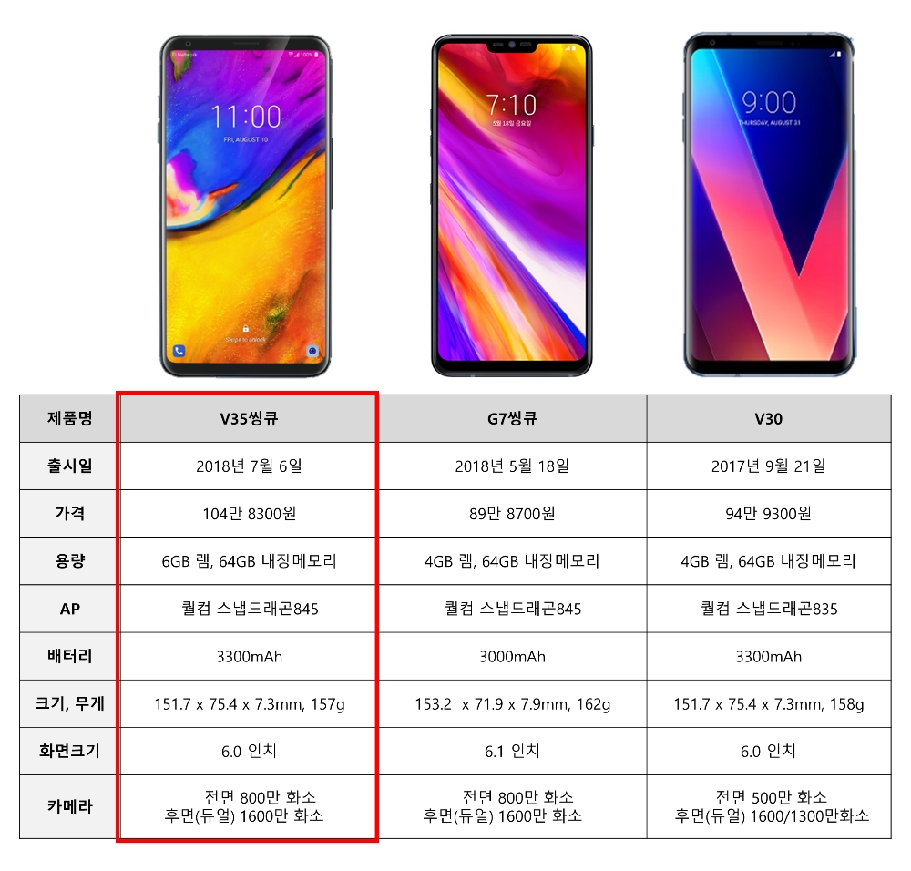 LG전자 ‘V35씽큐’ 오늘 출격…10만원 오른 값 할까