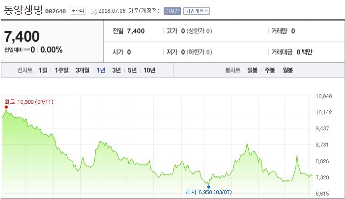 동양생명 뤄젠룽·롯데손보 김현수 자사주 매입, 주가 영향은 미미