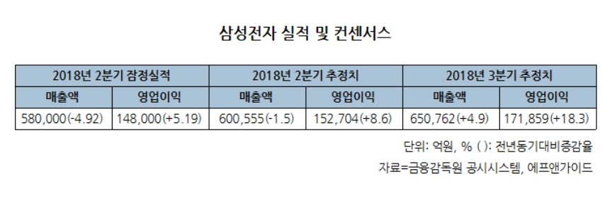 애널 “삼성전자, 3분기 영업이익 다시 최고치 경신 기대”