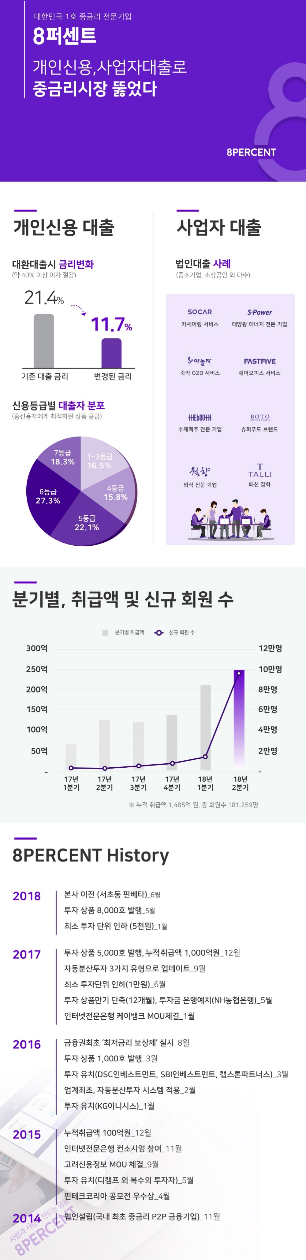 P2P금융 8퍼센트 대출자 금리 9.7%포인트 절감했다