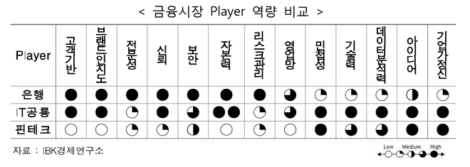 디지털금융 성패...'기관' 보다 '서비스'