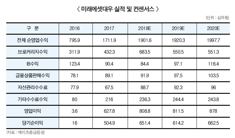최현만 수석부회장 자본 8조 리딩IB 가속 페달