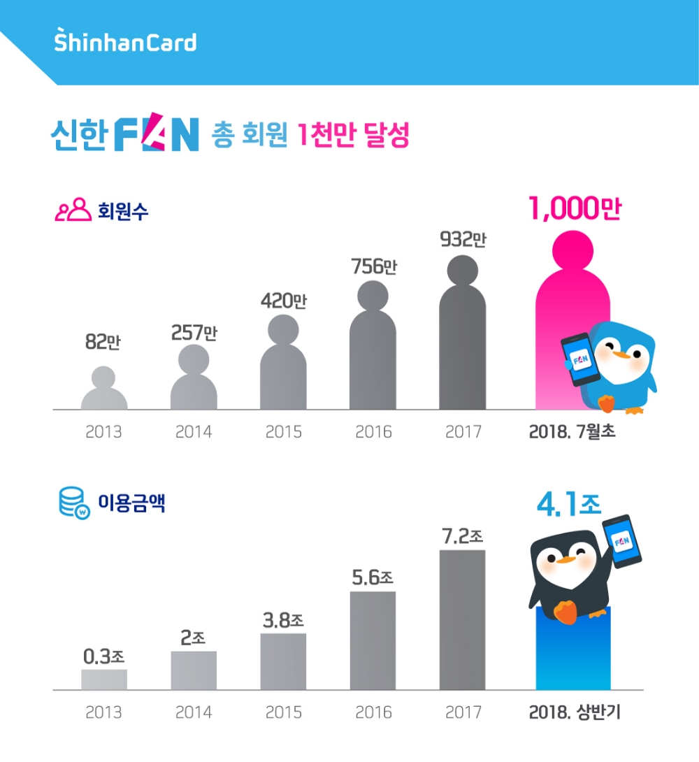 신한카드, 신한FAN 회원 1000만명 돌파