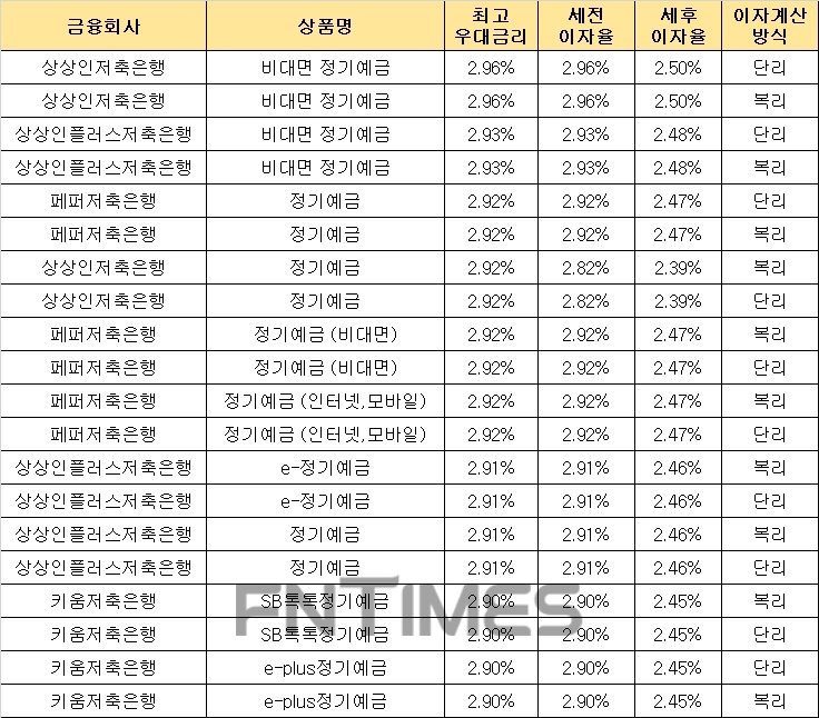 △ 자료 : 금융감독원 금융상품통합비교공시 ‘금융상품한눈에’ 저축은행 적금 24개월 월 10만원 납입시(왼쪽), 적금 12개월 월 10만원 납입 시.