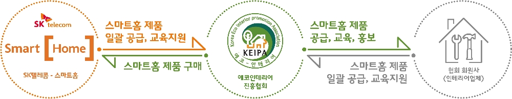 △SKT-한국에코인테리어진흥협회 스마트홈 인테리어 사업 개념도