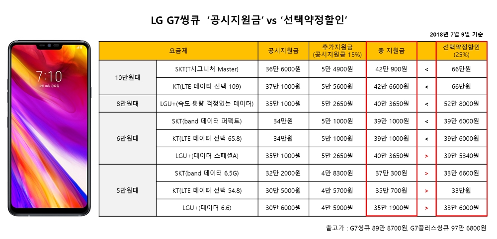 지원금 올린 ‘G7씽큐’…낮은 요금제에선 ‘공시지원금’ 유리