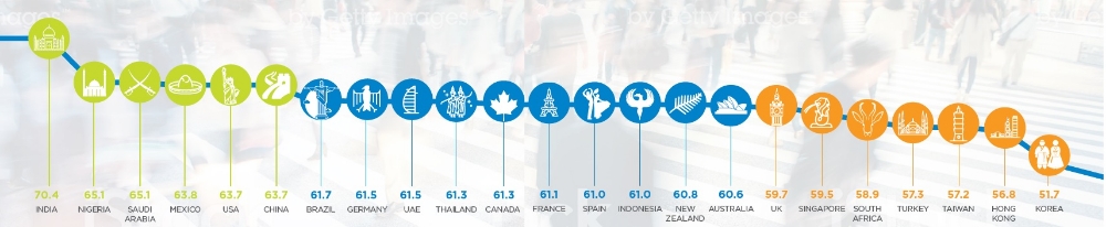 △'건강과 웰빙' 인식 국가 순위표. 대한민국은 51.7점으로 최하위를 기록했다. / 자료=라이나생명