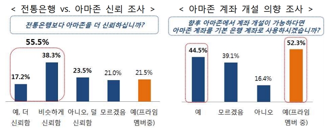 전통은행보다 아마존을 더 신뢰하거나 비슷하게 신뢰한다는 응답자가 55.5%에 달했다. / 자료 = IBK기업은행 경제연구소