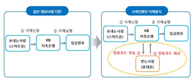 KB저축은행, 보이스피싱 예방 ‘수취인확인이체 서비스’ 시행