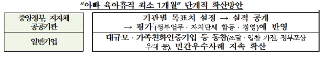 정부는 육아휴직이 자유롭지 못한 기업문화 등으로 인해 남성 육아휴직 참여율이 낮다고 보고 급여 지원을 확대하는 방안 등을 통해 남성 육아휴직이 최소 1개월은 이뤄질 수 있도록 추진하겠다는 입장이다. / 자료 = 저출산고령사회위원회
