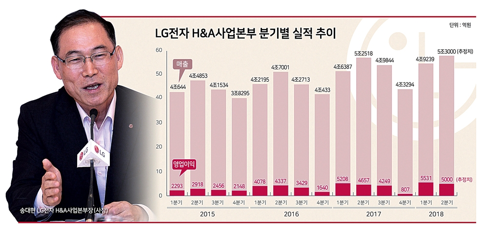 LG전자 ‘가전왕’ 굳히기 나서…송대현 사장, 상반기 최대 실적