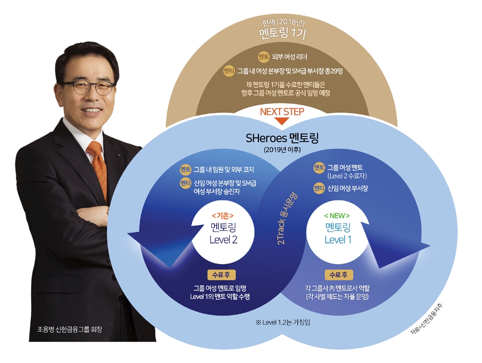 조용병 회장 ‘쉬어로즈’ 뿌리 내린다