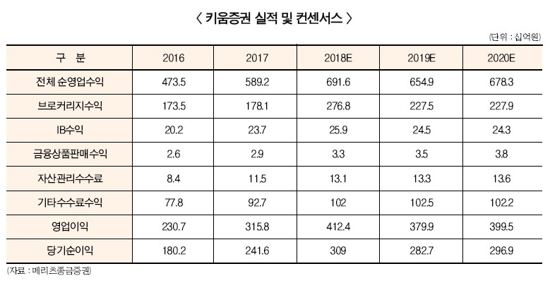 키움증권 키잡은 이현 대표, IB 키우기 주력