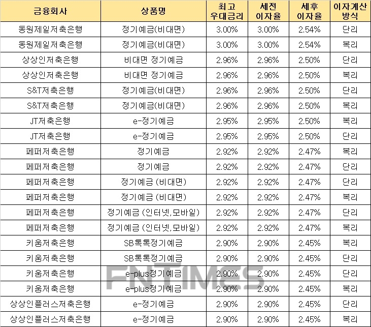 △ 자료 : 금융감독원 금융상품통합비교공시 ‘금융상품한눈에’(24개월, 1000만원 기준)