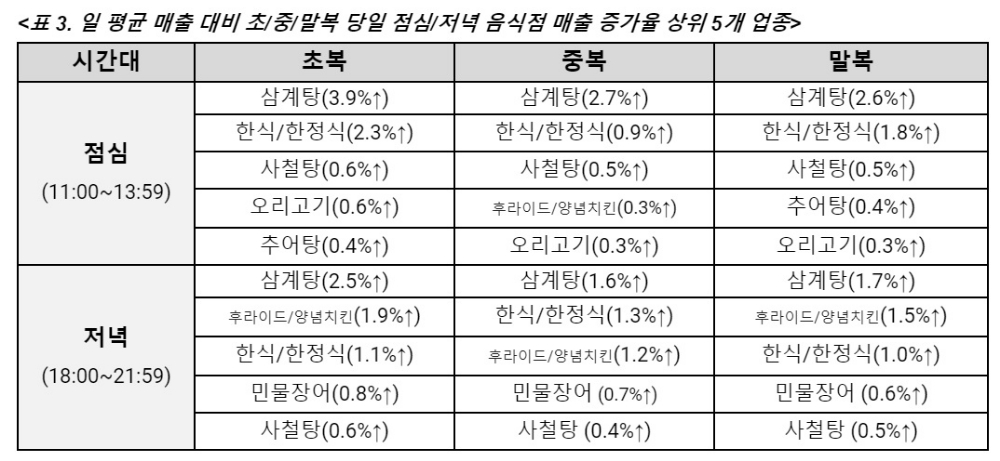 BC카드 "여름철 보양식으로 삼계탕 많이 찾아"