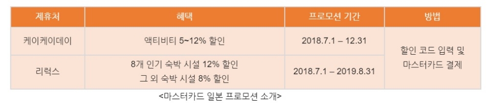 마스터카드, 일본 여행객 대상 료칸 액티비티 최대 12% 할인