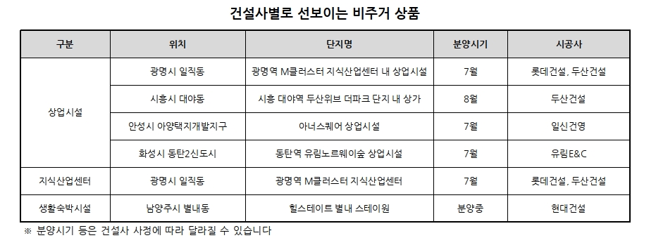 건설사, 종부세 인상 등 규제 피해 非주거상품 '눈돌리기'