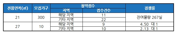 여의도 '리슈빌DS' 오피스텔 16일 청약 결과/자료제공=금융결제원 아파트투유